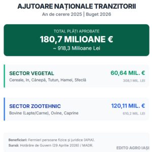 Infografic cu distribuția bugetului ANT 2025: Total 180,7 milioane euro, din care 60,64 milioane euro pentru sectorul vegetal și 120,11 milioane euro pentru sectorul zootehnic.