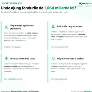 Infografic AgroIași cu distribuția fondurilor AFIR de peste 1 miliard de lei în perioada aprilie-mai 2026 pe cele 4 domenii: exploatații agricole, industria de procesare, infrastructură de bază și inițiative locale LEADER.