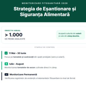 Infografic cu strategia de eșantionare a Autorității Naționale Fitosanitare pentru 2026: etapele de control la tomate și castraveți și obiectivul de 1.000 de probe analizate.