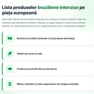 Infografic care detaliază categoriile de produse braziliene interzise pe piața europeană, incluzând bovine, păsări de curte, acvacultură și miere, în contextul deciziei de a bloca aceste importuri Brazilia UE.