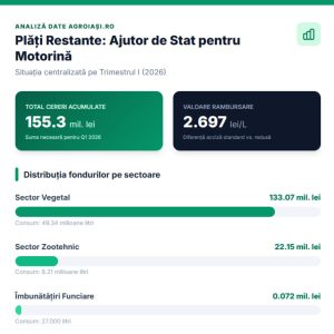 Infografic detaliat cu plățile restante pentru ajutor de stat pentru motorină în 2026, evidențiind sumele pentru sectoarele vegetal și zootehnic.