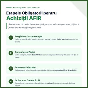 Infografic cu etapele obligatorii pentru achiziții AFIR de echipamente în proiecte de energie regenerabilă pentru ferme și industria alimentară.