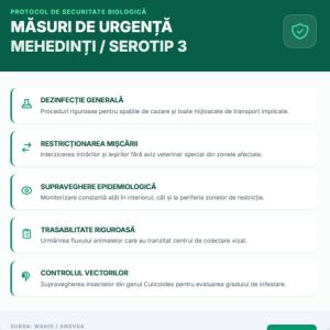 Infografic pe fundal verde smarald prezentând cele cinci măsuri de urgență după confirmarea focarului de boala limbii albastre serotip 3 în localitatea Cujmir, Mehedinți.