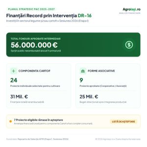 Infografic cu datele tehnice ale intervenției DR-16 privind alocarea a 56 de milioane de euro pentru sectorul cartofi și cooperative.
