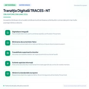 Un infografic cu fundal alb și marcaje verzi, structurat în cinci puncte, care explică avantajele certificatelor fitosanitare electronice emise prin TRACES-NT: digitalizare, eliminarea hârtiei, trasabilitate, schimb rapid și conformitate UE.