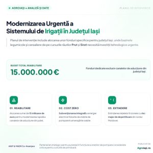 Infografic privind planul de intervenție tehnică pentru agricultura din Iași