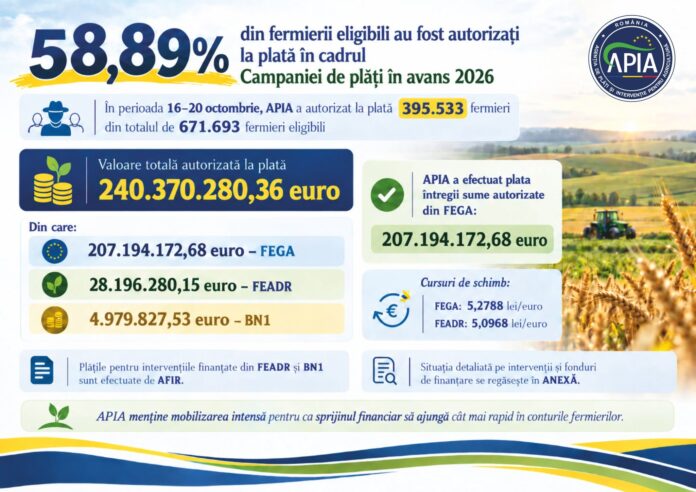 Tabel oficial APIA cu situația detaliată a sumelor autorizate la plată pe intervenții din fondurile FEGA, FEADR și Bugetul Național.