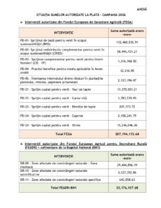 Infografic oficial APIA care arată că 58,89% din fermieri au fost autorizați la plată, cu o sumă totală de peste 240 de milioane de euro în campania de avans 2026.