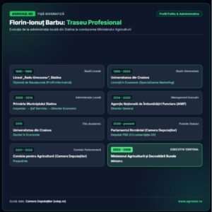Infografic cu parcursul profesional al lui Florin Barbu de la Primaria Slatina pana la functia de ministru al Agriculturii.