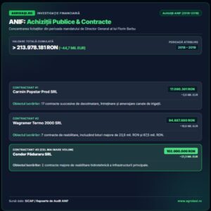 Infografic privind contractele de achizitii publice derulate de ANIF in valoare de peste 213 milioane RON in mandatul lui Florin Barbu.
